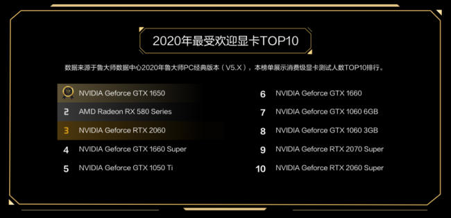 新卡皇誕生，RTX3090獲魯大師2020年度牛角尖最強(qiáng)顯卡！