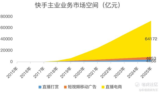 老虎證券：快手打新即將開(kāi)啟，一文讀懂最新招股書(shū)