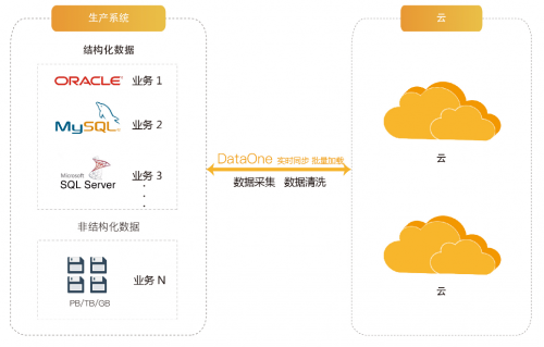 浪擎DataOne數(shù)據(jù)融合系統(tǒng)——大數(shù)據(jù)時代的“第一公里”