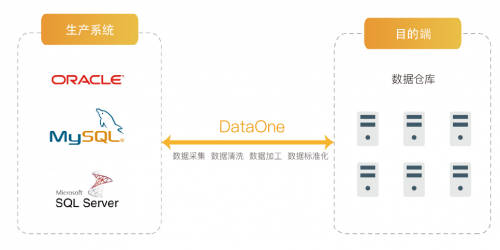 浪擎DataOne數(shù)據(jù)融合系統(tǒng)——大數(shù)據(jù)時代的“第一公里”