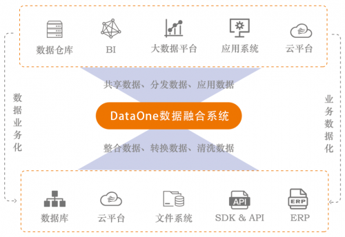 浪擎DataOne數(shù)據(jù)融合系統(tǒng)——大數(shù)據(jù)時代的“第一公里”