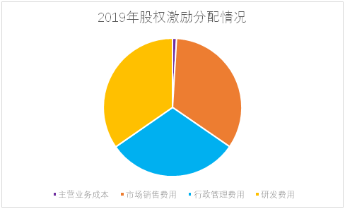 老虎證券ESOP：輿論漩渦中的拼多多，股權激勵是這樣設置的