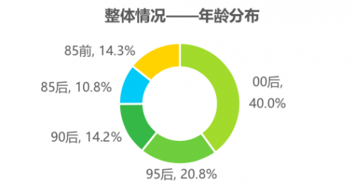 騰訊課堂大數據：2020年廣東人全國最好學，學員年均網課消費879元