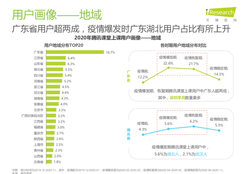 騰訊課堂大數據：2020年廣東人全國最好學，學員年均網課消費879元