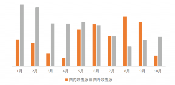 2020DDoS攻擊態(tài)勢報告