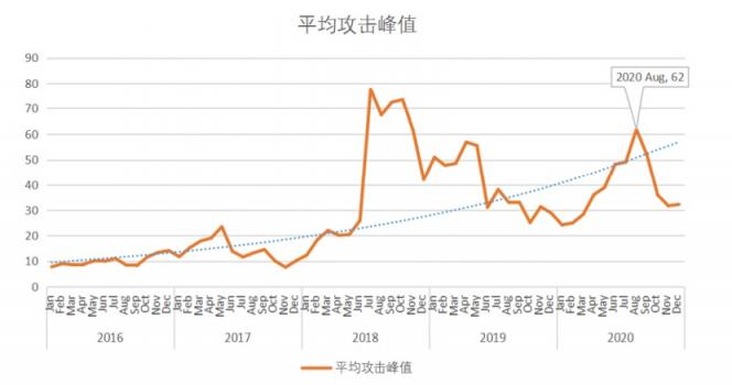 2020DDoS攻擊態(tài)勢報告