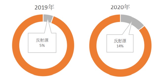 2020DDoS攻擊態(tài)勢報告