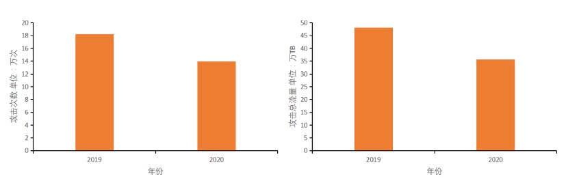 2020DDoS攻擊態(tài)勢報告