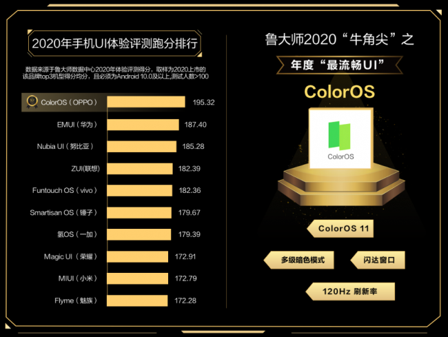 魯大師公布2020年度最流暢UI，ColorOS 斬獲牛角尖UI獎(jiǎng)！