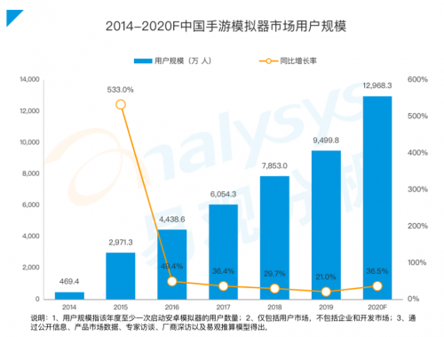 《手游模擬器市場(chǎng)綜合分析2020》：用戶(hù)規(guī)模達(dá)1.3億 國(guó)產(chǎn)模擬器推動(dòng)游戲出海