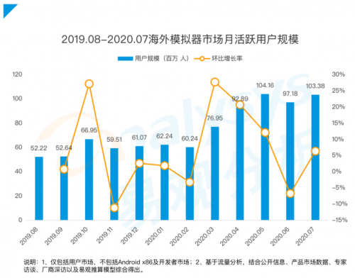 《手游模擬器市場(chǎng)綜合分析2020》：用戶(hù)規(guī)模達(dá)1.3億 國(guó)產(chǎn)模擬器推動(dòng)游戲出海