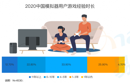 《手游模擬器市場(chǎng)綜合分析2020》：用戶(hù)規(guī)模達(dá)1.3億 國(guó)產(chǎn)模擬器推動(dòng)游戲出海