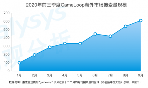 《手游模擬器市場(chǎng)綜合分析2020》：用戶(hù)規(guī)模達(dá)1.3億 國(guó)產(chǎn)模擬器推動(dòng)游戲出海