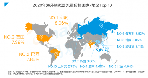 《手游模擬器市場(chǎng)綜合分析2020》：用戶(hù)規(guī)模達(dá)1.3億 國(guó)產(chǎn)模擬器推動(dòng)游戲出海