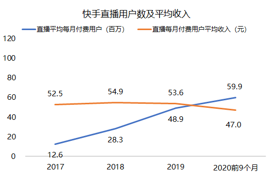 老虎證券：三個(gè)問題了解快手