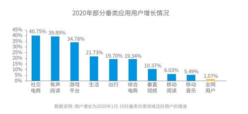 穿山甲X易觀分析《中國(guó)垂類(lèi)應(yīng)用流量營(yíng)銷(xiāo)價(jià)值洞察2021》