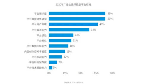 穿山甲X易觀分析《中國(guó)垂類(lèi)應(yīng)用流量營(yíng)銷(xiāo)價(jià)值洞察2021》