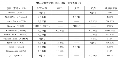 抹茶交易所DeFi幣種接連上線”三大所“，引燃市場(chǎng)Fomo情緒