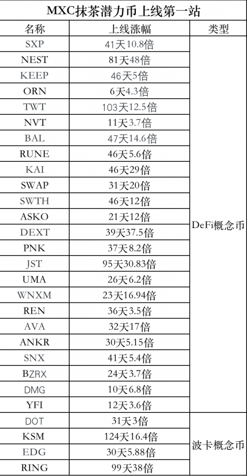 抹茶交易所DeFi幣種接連上線”三大所“，引燃市場(chǎng)Fomo情緒