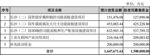 投入42.5億元加碼智能駕駛艙 藍思科技發(fā)力汽車電子