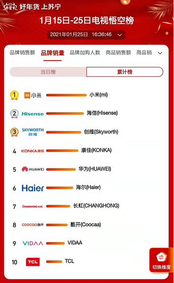 蘇寧年貨節(jié)“5G云過年”，小米、榮耀扎堆上新銷量走俏