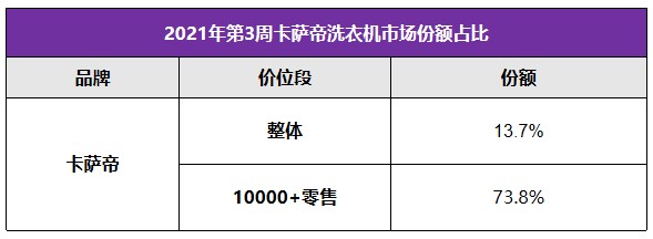 高端第一之后仍有空間，卡薩帝洗衣機(jī)以TOP3沖刺行業(yè)引領(lǐng)