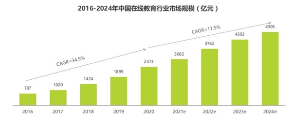 2021在線教育行業(yè)增速將放緩，阿卡索優(yōu)質(zhì)教學(xué)產(chǎn)品構(gòu)建核心競(jìng)爭(zhēng)力