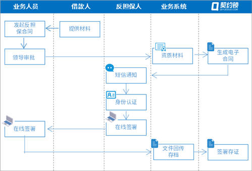 農(nóng)信貸擔保公司借助電子簽章，提升農(nóng)擔服務(wù)效率、降低壞賬風險