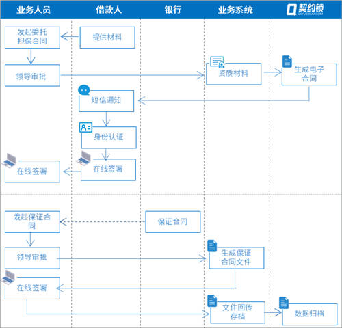 農(nóng)信貸擔保公司借助電子簽章，提升農(nóng)擔服務(wù)效率、降低壞賬風險