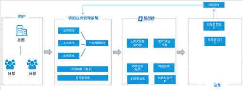 農(nóng)信貸擔保公司借助電子簽章，提升農(nóng)擔服務(wù)效率、降低壞賬風險