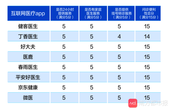 互聯(lián)網(wǎng)醫(yī)療APP大數(shù)據(jù)測評結(jié)果公布 平安好醫(yī)生表現(xiàn)優(yōu)異