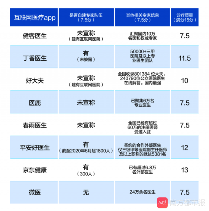 互聯(lián)網(wǎng)醫(yī)療APP大數(shù)據(jù)測評結(jié)果公布 平安好醫(yī)生表現(xiàn)優(yōu)異