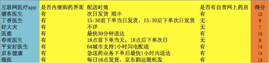 互聯(lián)網(wǎng)醫(yī)療APP大數(shù)據(jù)測評結(jié)果公布 平安好醫(yī)生表現(xiàn)優(yōu)異