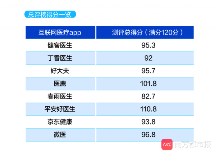 互聯(lián)網(wǎng)醫(yī)療APP大數(shù)據(jù)測評結(jié)果公布 平安好醫(yī)生表現(xiàn)優(yōu)異