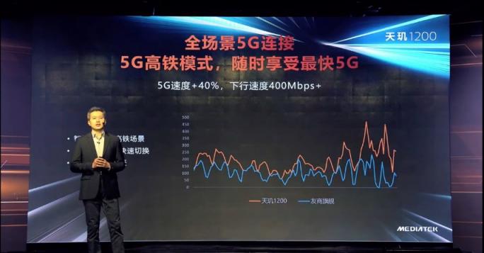 全景全時(shí)無縫5G，高鐵電梯都不在話下，天璣1200的5G更高級了