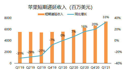 老虎證券：單季營收破千億的蘋果，還有上漲空間嗎？