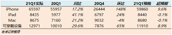 老虎證券：單季營收破千億的蘋果，還有上漲空間嗎？