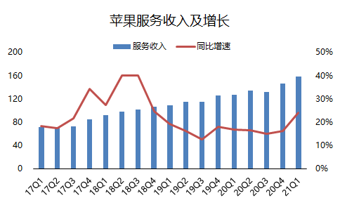 老虎證券：單季營收破千億的蘋果，還有上漲空間嗎？