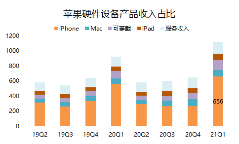 老虎證券：單季營收破千億的蘋果，還有上漲空間嗎？