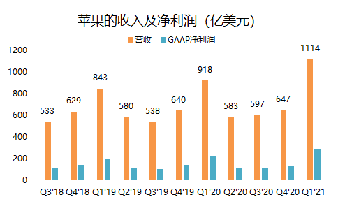 老虎證券：單季營收破千億的蘋果，還有上漲空間嗎？