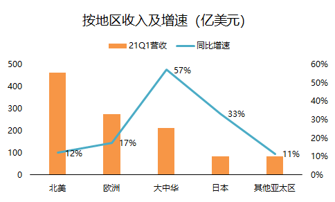 老虎證券：單季營收破千億的蘋果，還有上漲空間嗎？