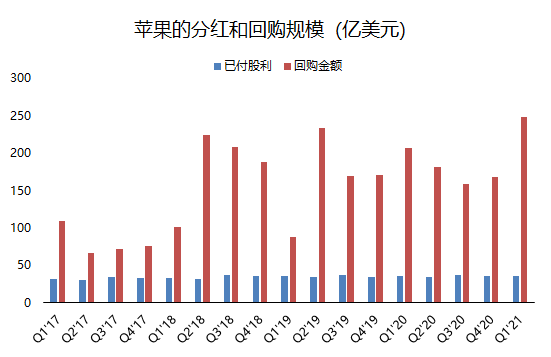 老虎證券：單季營收破千億的蘋果，還有上漲空間嗎？