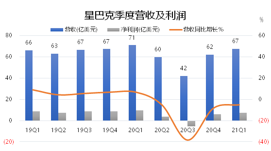 老虎證券：星巴克要做下一個“元?dú)馍帧保?/></p><p><strong>關(guān)于同店銷售的細(xì)節(jié)</strong></p><p>全球同店銷售總體下降了5%，這是由“量”和“價(jià)”兩部分的綜合因素組成的。</p><p>其中，由于疫情的持續(xù)影響，線下店“量”的部分總體下降了19%，按平均下單數(shù)量降低。而“價(jià)”的部分上升了17%，但也未必是真的價(jià)格上漲，可以是多點(diǎn)一些，每單的金額增大。</p><p>改變這種“量價(jià)關(guān)系”，營銷活動就可以做到，比如“買一送一”、“第二杯半價(jià)”。因此最終觀察的時(shí)候，還是要以整體的同店銷售為準(zhǔn)。</p><p>按不同地區(qū)來看，</p><p>- 北美地區(qū)的表現(xiàn)是最為夸張，就美國而言，量下降了21%，價(jià)上漲了17%，總體下降5%;</p><p>- 除北美外的其他地區(qū)量下降10%，價(jià)上漲8%;</p><p>- 中國地區(qū)表現(xiàn)最為優(yōu)秀，量下降3%的情況下，價(jià)又回升了8%。</p><p align=