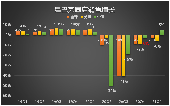 老虎證券：星巴克要做下一個“元?dú)馍帧保?/></p><p>但是要注意，國際地區(qū)(包括中國)平均每單“價(jià)”的上升，包含了稅收優(yōu)惠等政策性的利好。</p><p><strong>另一塊迅速增長的業(yè)務(wù)</strong></p><p>線下業(yè)務(wù)在2020受到前所未有的打擊，與此同時(shí)，星巴克也沒有坐以待斃，大力發(fā)展了它的渠道業(yè)務(wù)。</p><p>比如，即飲產(chǎn)品。</p><p align=