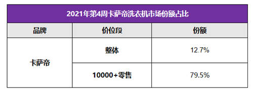 近8成高端份額還不夠？卡薩帝洗衣機(jī)：下一步引領(lǐng)行業(yè)