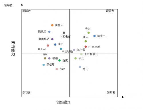 計(jì)世資訊發(fā)布混合云市場報(bào)告，九州云位居領(lǐng)導(dǎo)者象限