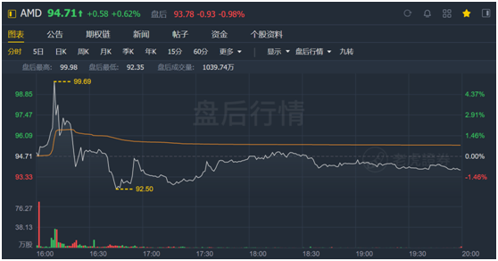 老虎證券：喊多了AMD“YES”，或許也需要休息一下