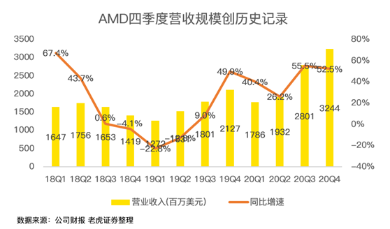 老虎證券：喊多了AMD“YES”，或許也需要休息一下