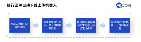 從同業(yè)對(duì)賬到進(jìn)銷項(xiàng)差額提醒，UB Store加速RPA在財(cái)務(wù)共享中心的應(yīng)用