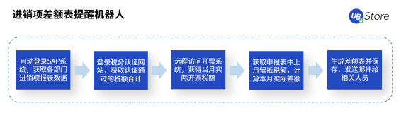 從同業(yè)對(duì)賬到進(jìn)銷項(xiàng)差額提醒，UB Store加速RPA在財(cái)務(wù)共享中心的應(yīng)用